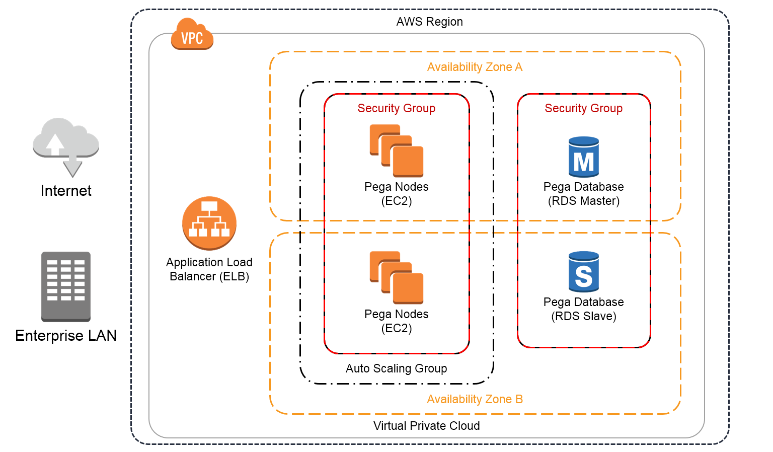 The Shared Development environment has additional EC2 instances and Amazon RDS instances and uses the AWS ELB for load-balancing.