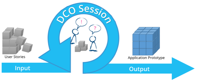 DCO Sessions are used to produce an application prototype based on user stories