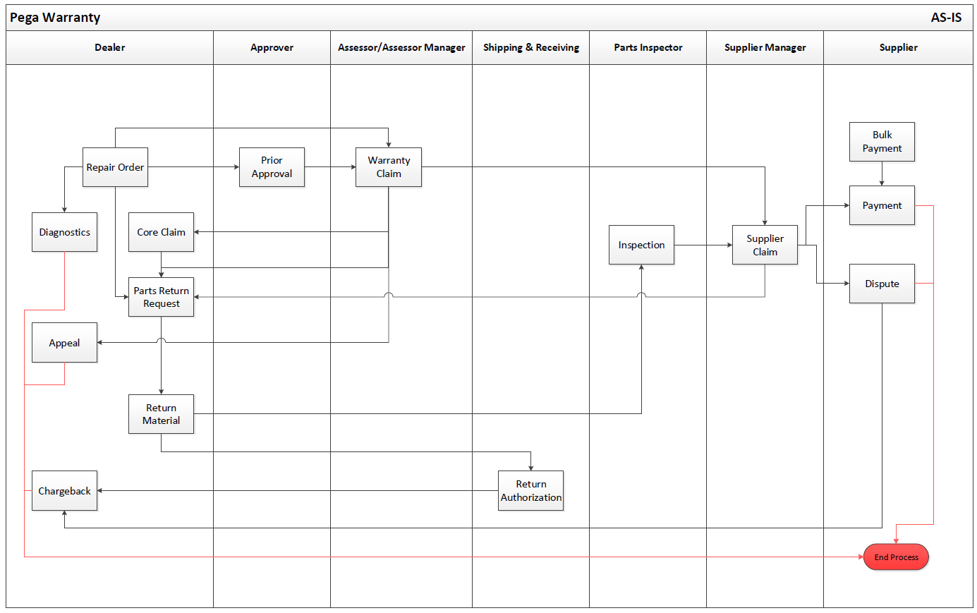A diagram of the Pega Warranty application process flow