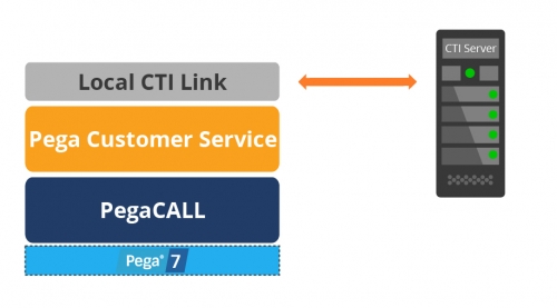 Diagram of local CTI link connection