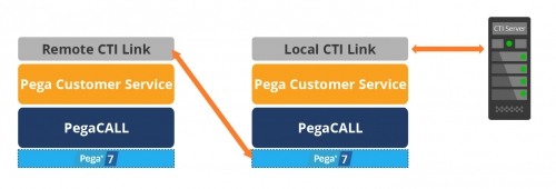 Diagram of remote CTI link connection