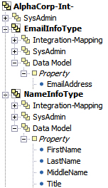 Data model of the application