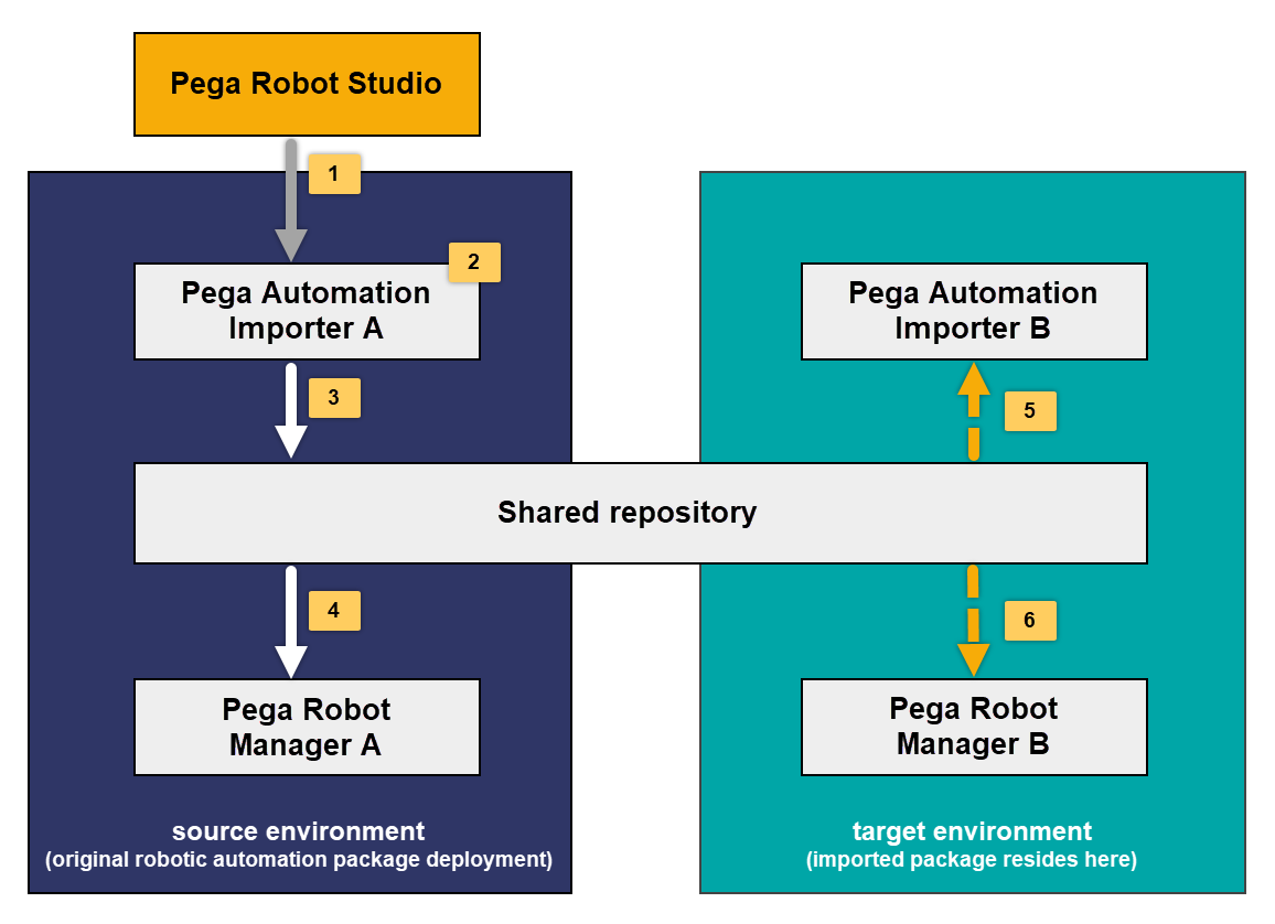 Robotic automation package flow during migration with a shared repository