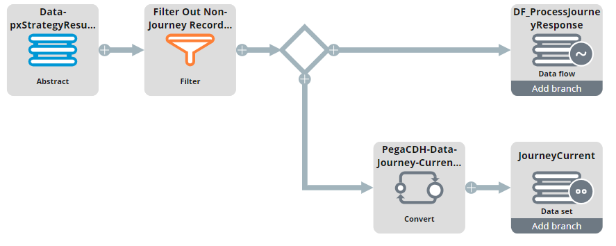 "A view of the DF_JourneyHandler data flow"