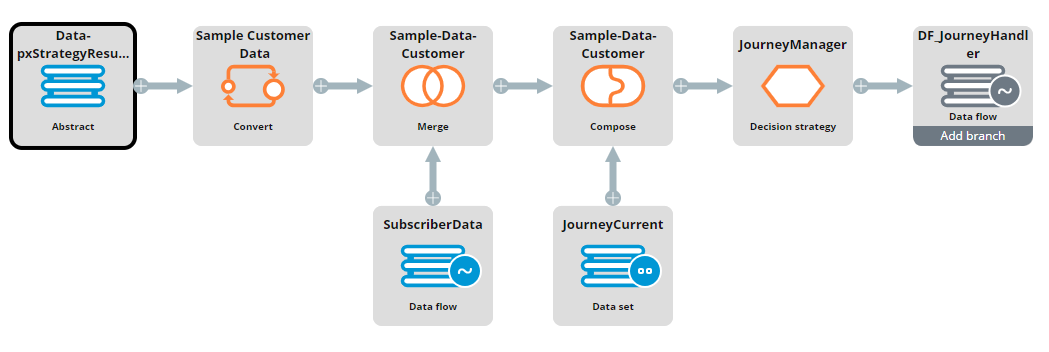 "A view of the DF_JourneyManager data flow"