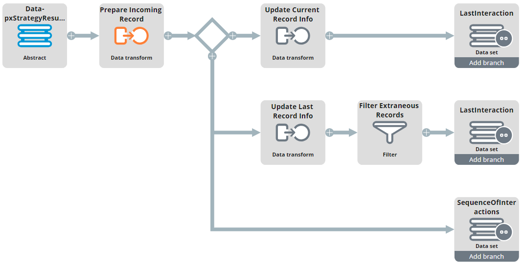 "A view of the DF_ProcessJourneyResponse data flow"