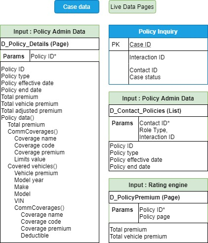 ERD showing the input and output data pages for the Policy Inquiry Microjourney