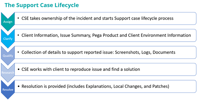 Support cases follow a lifecycle that starts with case assignment and ends with case resolution.